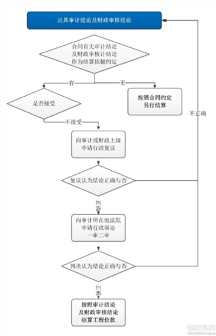 如何应对按照审计结论结算工程款? 如何应对按照审计结论结算工程款?