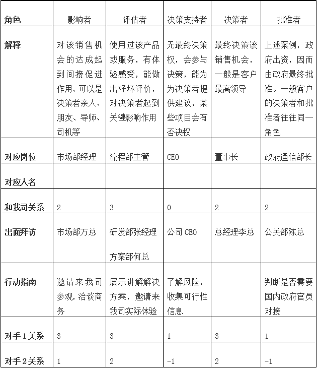 理解销售管理中的决策链
