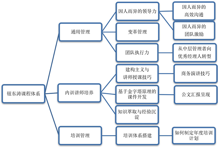 钮东涛课程体系