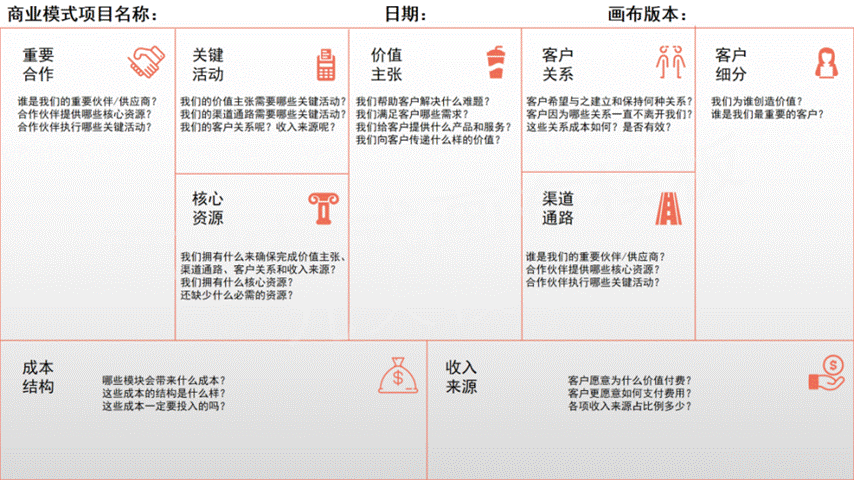 商业模式画布空白练习模板V2023
