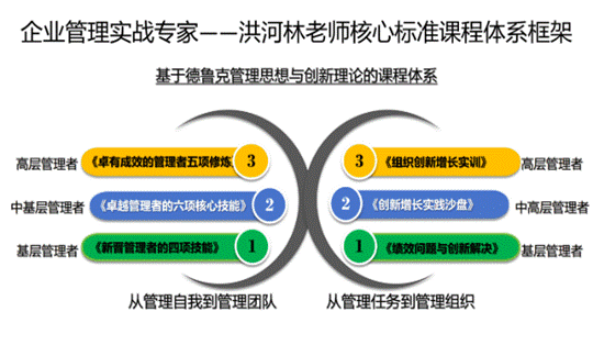 洪河林老师核心标准课程体系框架